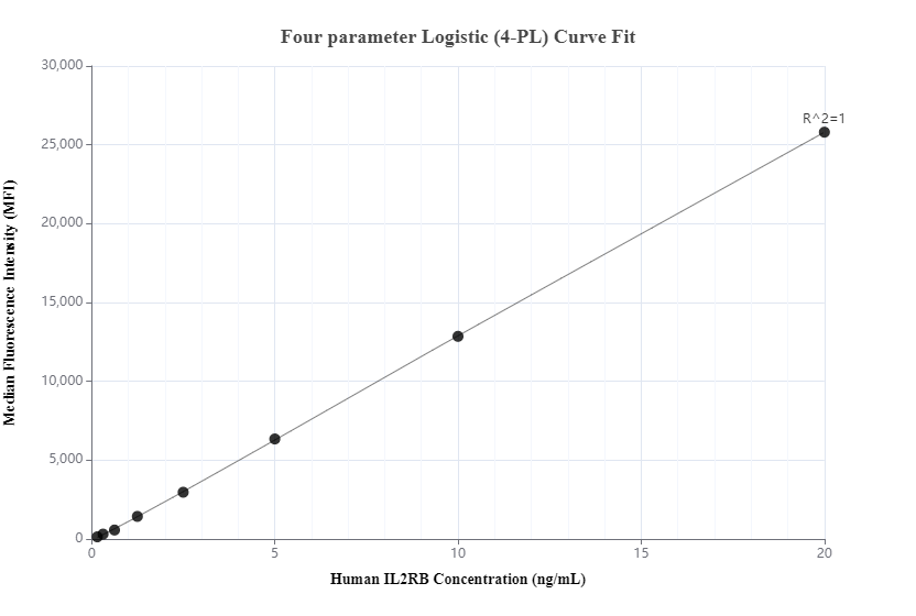 Cytometric bead array standard curve of MP01123-1